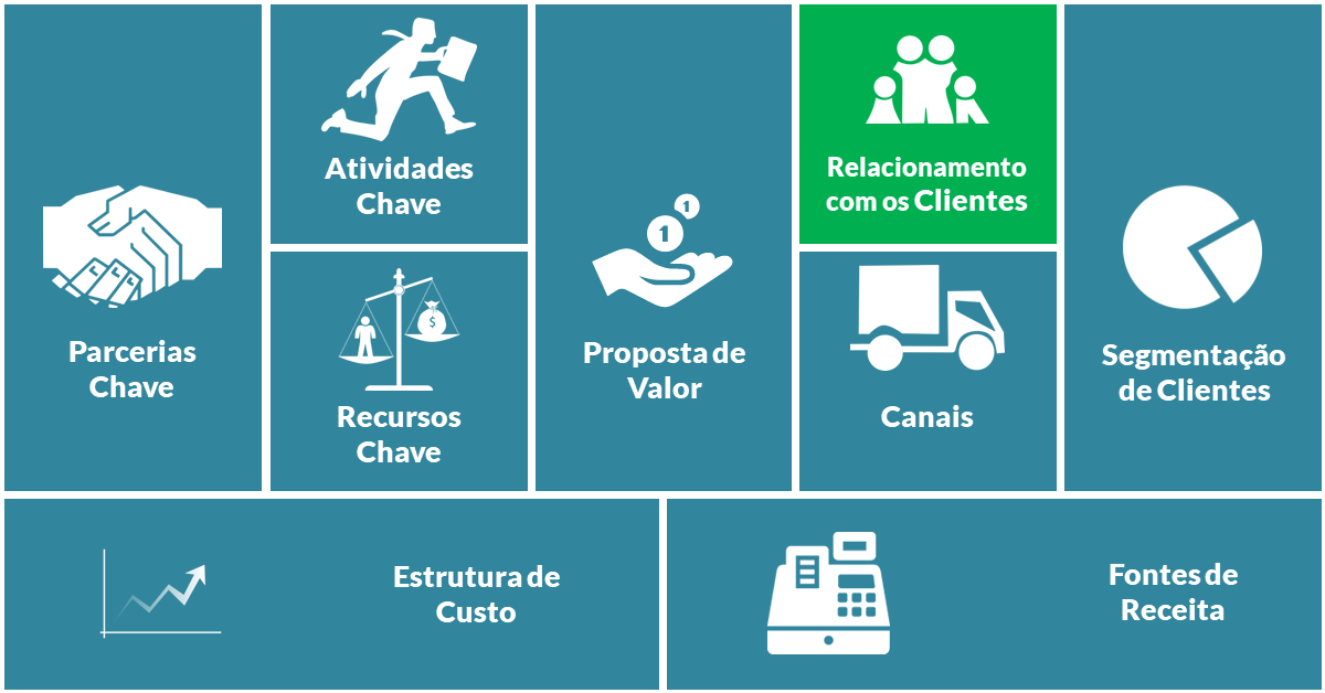 Canvas - Relacionamento com Clientes